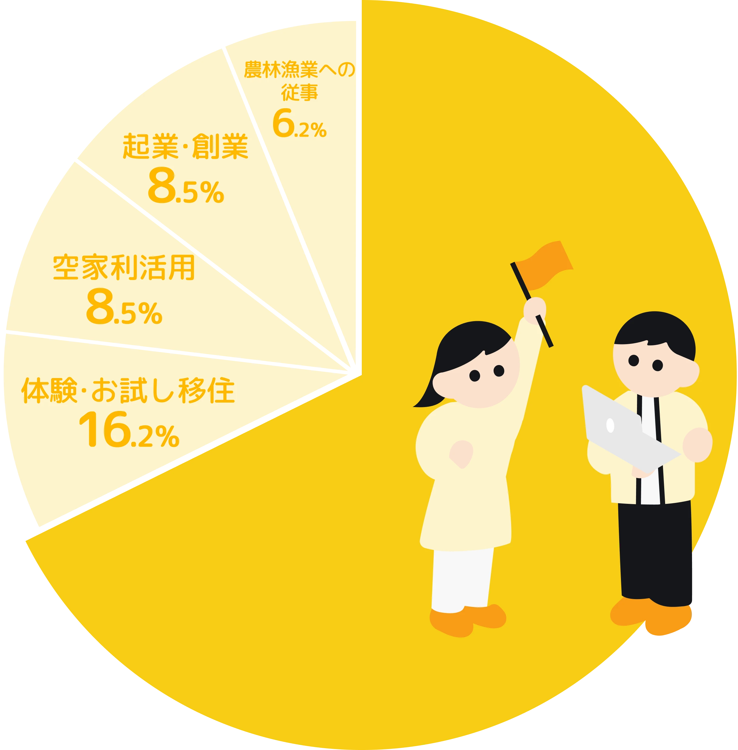 移住者が利用した制度の割合