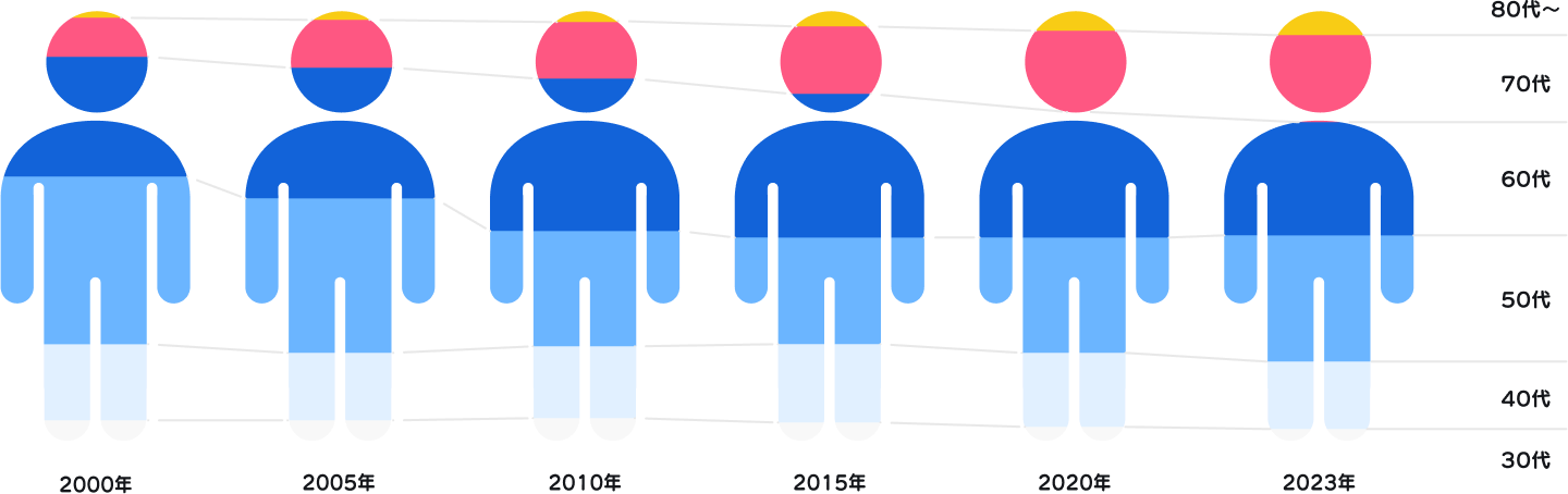 経営者年齢の変化を表したグラフ