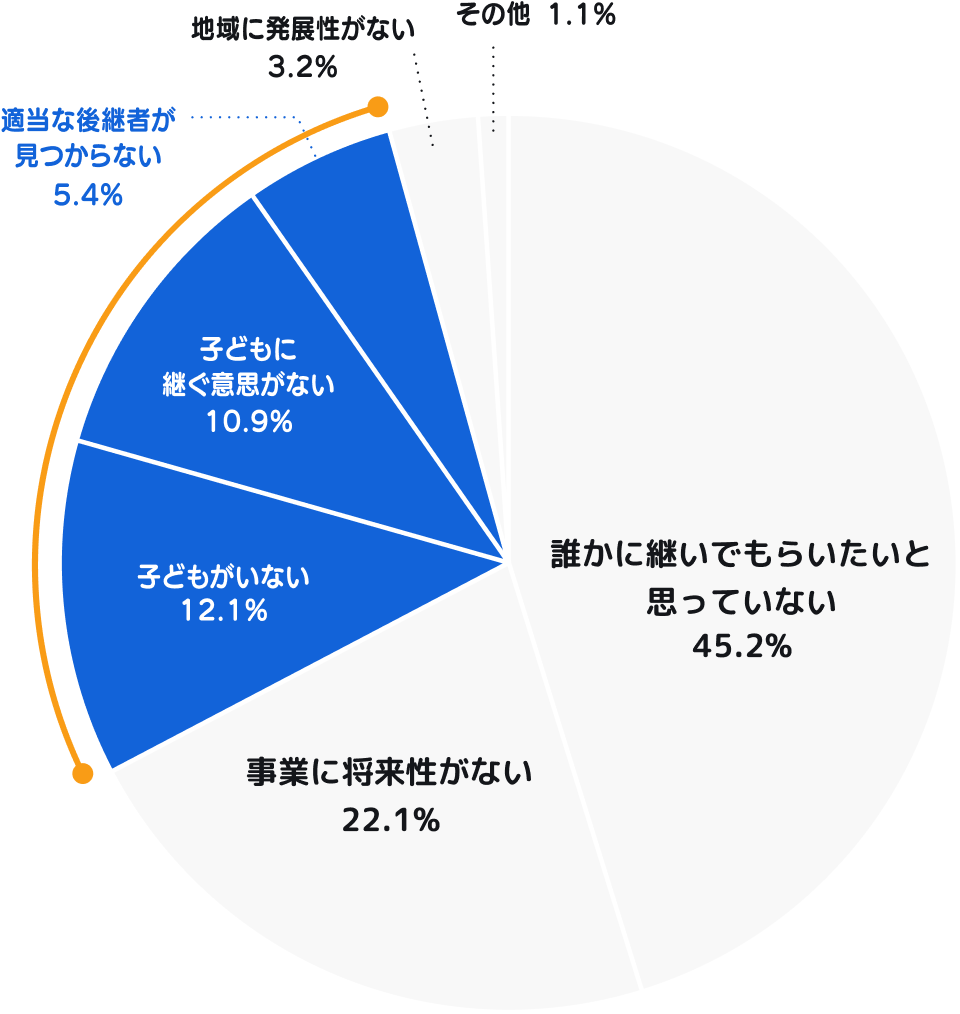廃業理由の割合を表した円グラフ